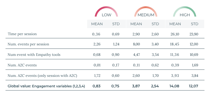 Numeric engagement variables data