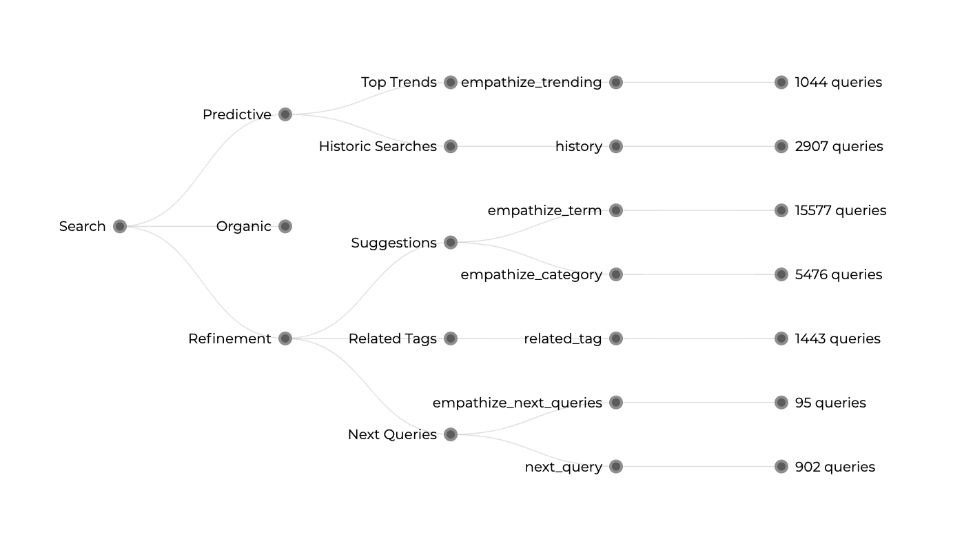 Origins Tree